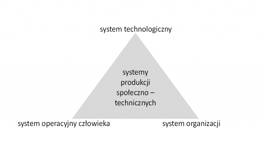 Rysunek 1. Integracja człowieka, technologii i organizacji