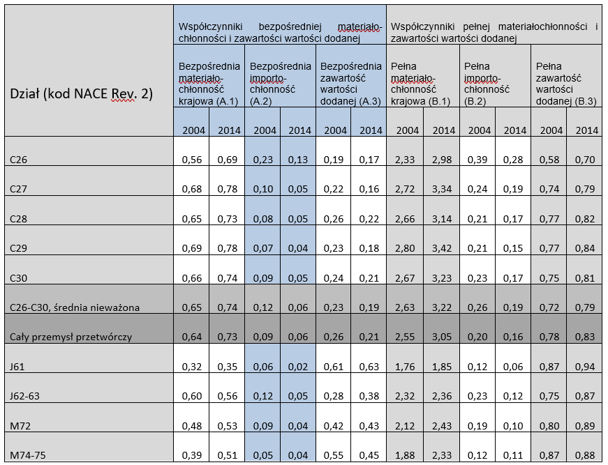 Współczynniki bezpośredniej i pełnej materiałochłonności i zawartości wartości dodanej wybranych gałęzi gospodarki chińskiej w latach 2004-2014