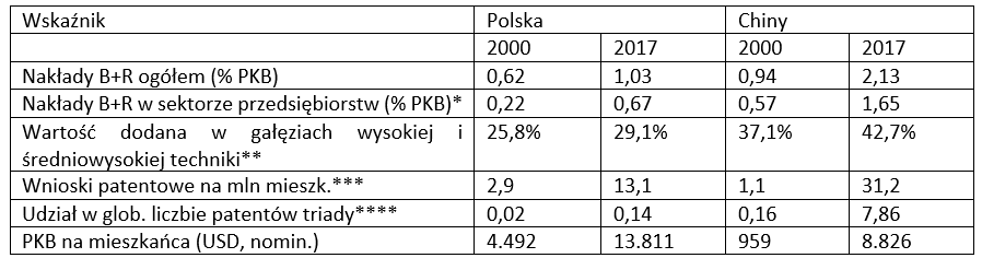 Tabela 2. Rozwój technologiczny w Chinach i w Polsce w latach 2000-2017